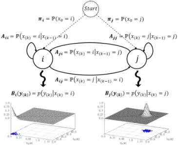 Figure 5: Multivariate Continuous Density HMM (CD-HMM) in a nutshell
