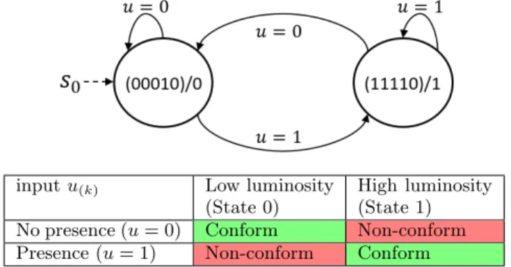 Figure 7: Moore FSM Example.The luminosity of a point in space must be set to 30 lux if human presence is