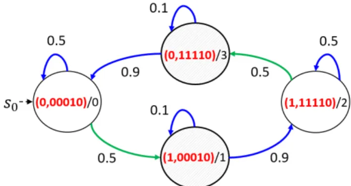 Figure 8: Moore FSM from a probabilistic point of view taking into account only the state transitions