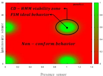 Figure 11: The CD-HMM observation matrix B defines viability zones through pdf