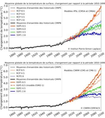 Figure 1. Évolution des températures moyennes de la planète simulées pour  le  programme  CMIP5  publié  en  2012  (traits  de  couleur  pastel)  et  pour  le  programme CMIP6 (traits de couleur vive) pour les deux modèles français l’un  développé  par  le