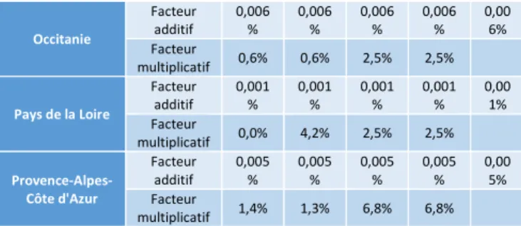 Tableau 3.  Impact additif et multiplicatif sur  les frais de soin et les Arrêts de  Travail par horizon de projection