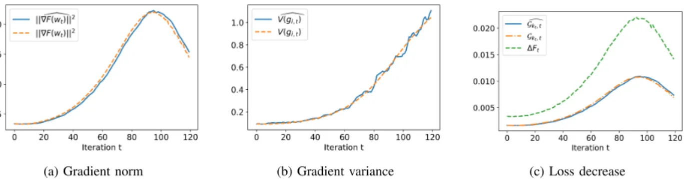 Fig. 1: Estimation of the loss decrease. MNIST, n = 16 workers, batch size B = 500, learning rate η = 0.01, estimates computed over the last D = 5 iterations.