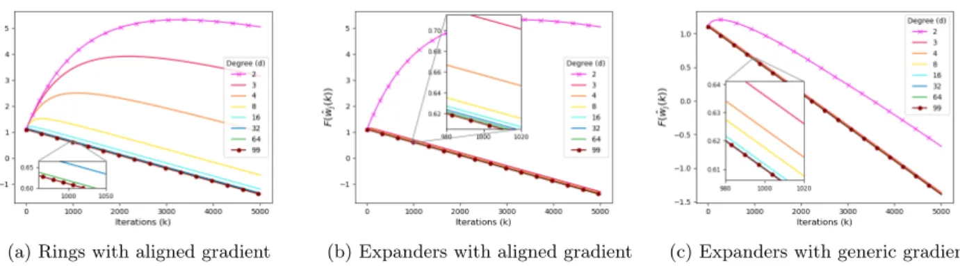 Figure 8: Objective function (74) evaluated for the worst model w j (k) versus number of iterations: effect of dataset size.