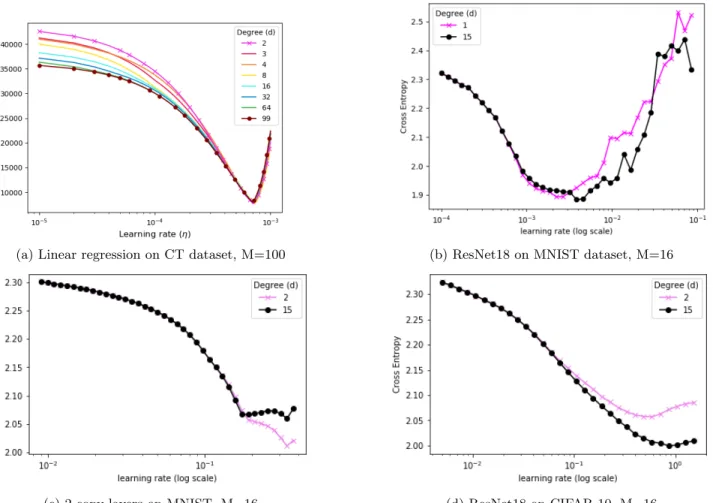 Figure 9: Error after one iteration vs learning rate.