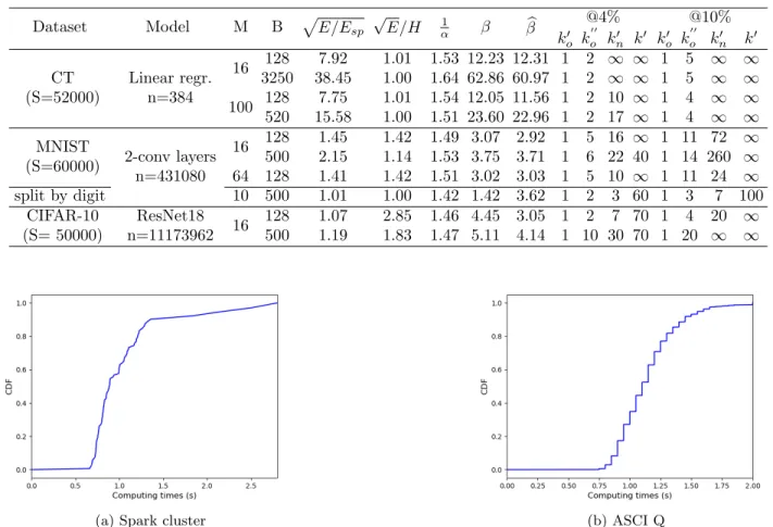 Table 2: Empirical estimation of E, E sp , H, α on different ML problems and comparison of their joint effect (β) with the value β b predicted through (12)