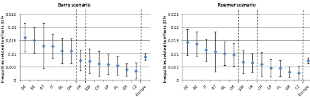 Figure 2 : Inequalities related to efforts according to Barry and Roemer scenario across European countries (IEF), with 95% confidence intervals