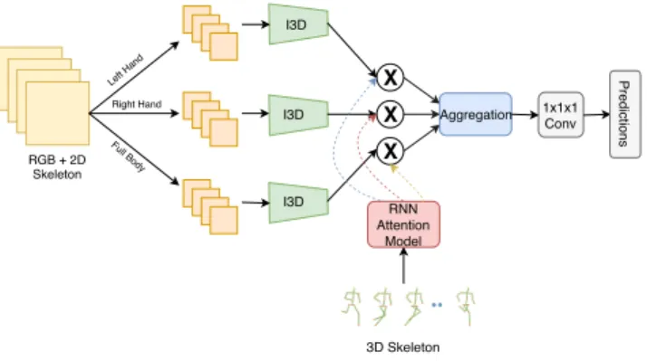 Figure 3: A detailed picture of RNN attention model which takes 3D skeleton poses input and computes weight  atten-tion on the spatio-temporal features from different body  re-gion of the actor.
