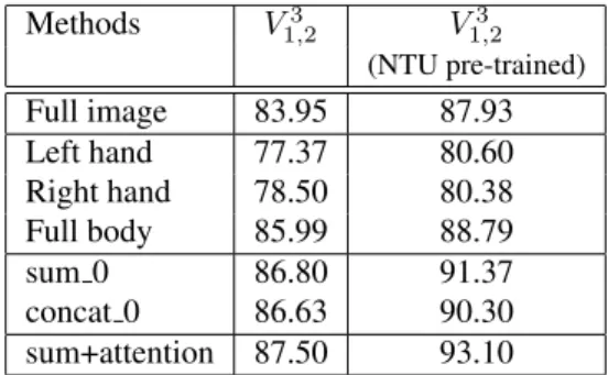 Table 2: Ablation study on Northwestern-UCLA Multiview Action 3D with Cross-View V 1,23 protocol.