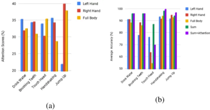 Table 4: Results on Northwestern-UCLA Multiview Action 3D dataset with cross-view settings (accuracies in %).