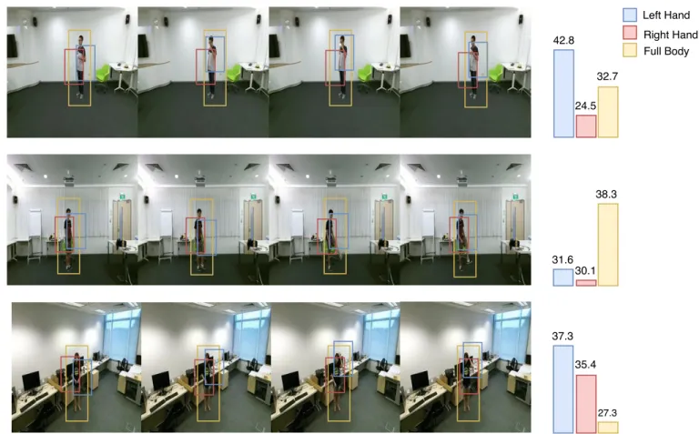 Figure 6: Example of video sequences with their respective attention scores. The action categories presented are drinking water with left hand (1st row), kicking (2nd row) and brushing hair with left hand (last row).
