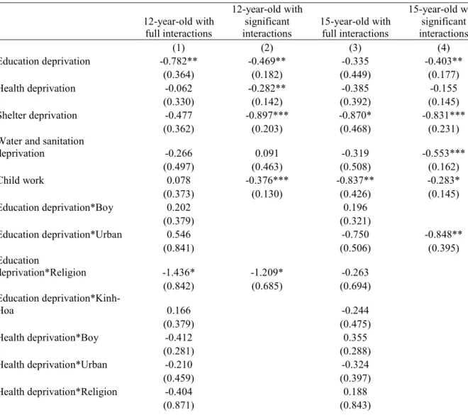 Table 3. Estimation results of the coefficient of the dimensions with the cross-sectional models  12-year-old with  full interactions  12-year-old with significant interactions  15-year-old with full interactions  15-year-old with significant interactions 