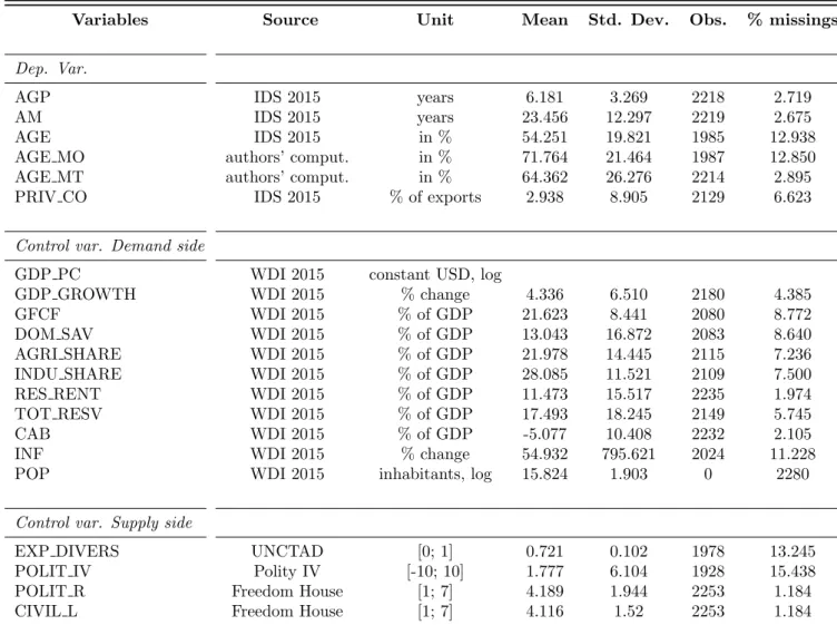 Table 1: Descriptive Statistics - Whole Sample (114 DCs) [1992-2012]