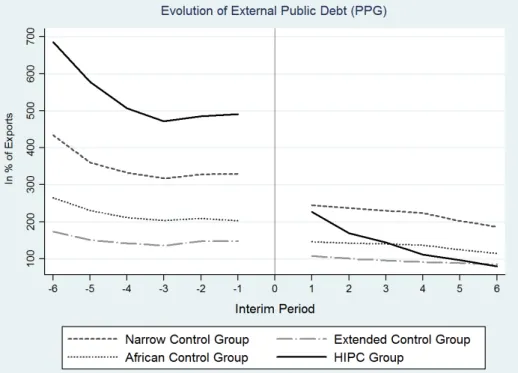 Figure 2: Looking for a Valid Control Group
