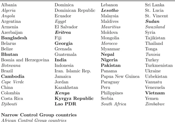 Table 3: ”Extended” Control Group Countries