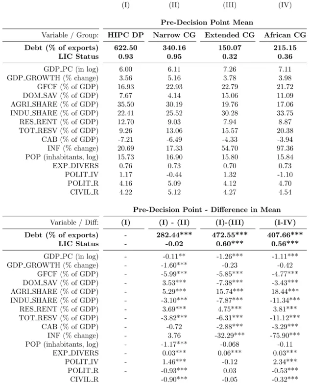 Table 4: Pre-Debt Relief Period: Descriptive Statistics on Covariates