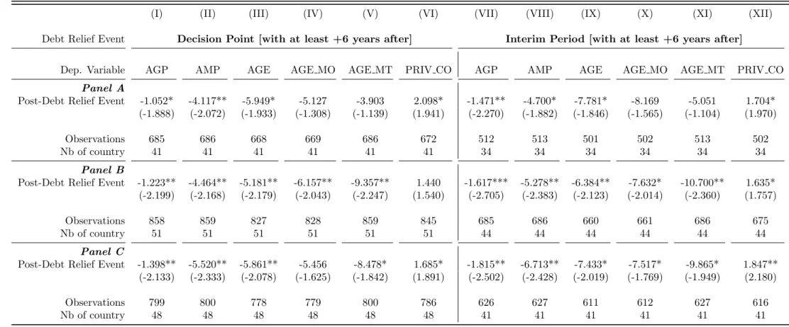 Table 9: Difference-in-Differences Estimates - Sensitivity to the Benchmark Control Group