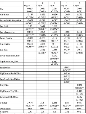 Figure 5: Table 2. Regression analysis: the role of office size and target level on the impact of the incentive scheme