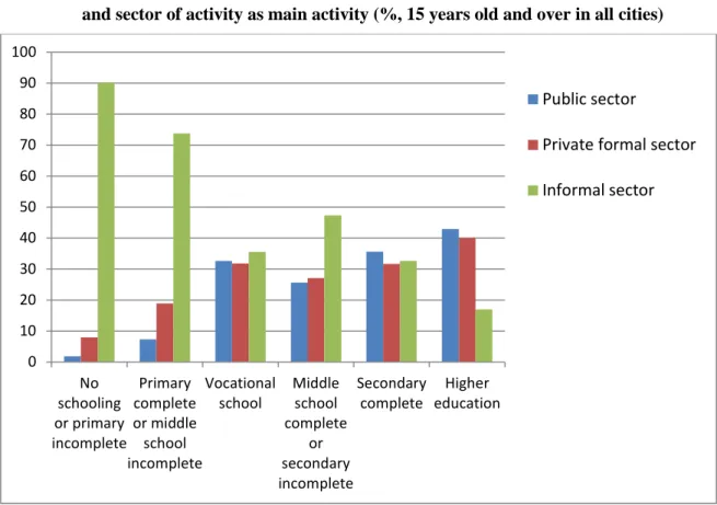 Figure 4 – Distribution of individuals by education levels   and sector of activity as main activity (%, 15 years old and over in all cities) 