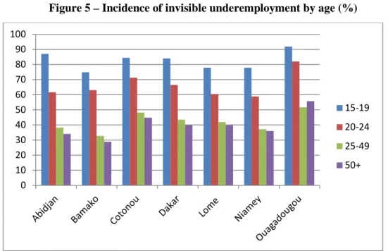Figure 5 – Incidence of invisible underemployment by age (%) 