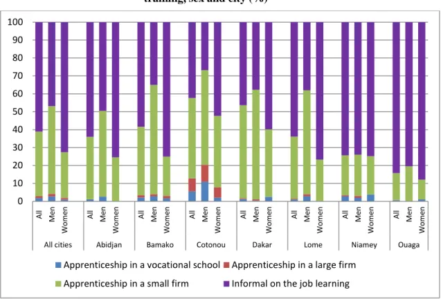 Figure  11  shows  that  women  are  absent  from  construction  and  repair  services  sectors