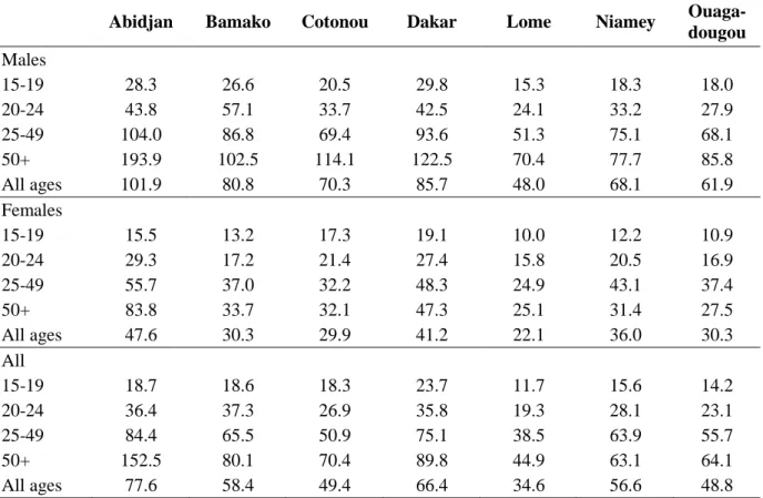 Table 7 – Distribution of Workers in the Informal Sector by Age, Sex and City 