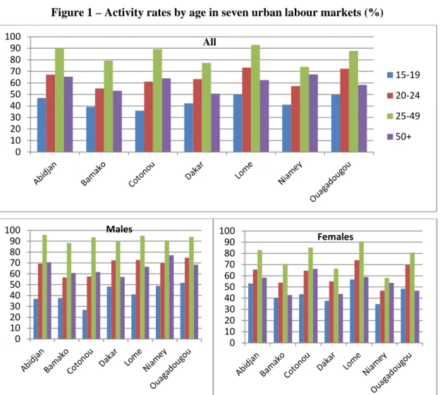 Figure 1 – Activity rates by age in seven urban labour markets (%) 