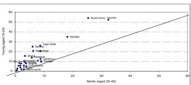 Figure 2 – Youth vs. adult unemployment in Africa (%) 