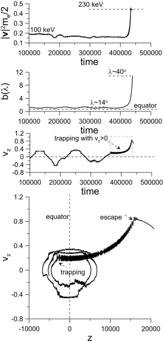 Figure 9. The same as in Figure 8 but for 100 keV electron (here the initial pitch angle is ∼ 68.3 ◦ ).