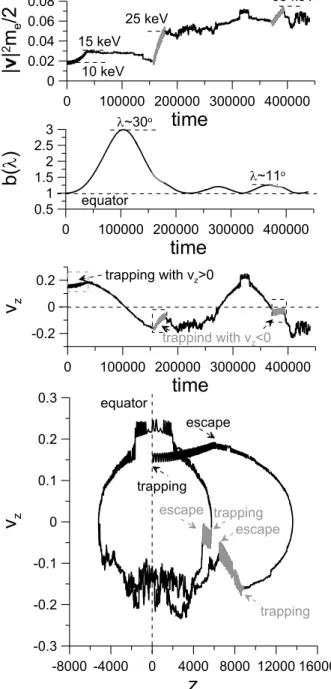 Figure 10. The same as in Figure 8 but for another initial pitch angle ∼ 33.4 ◦ . Grey color shows fragment of trajectory where particle is trapped into ﬁrst-order cyclotron resonance.