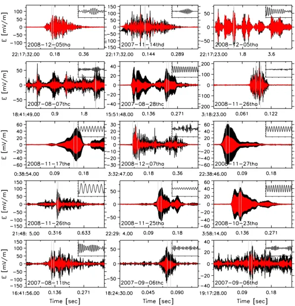 Figure 1. Wave electric ﬁeld waveforms captured by THEMIS spacecraft. The component parallel to the background magnetic ﬁeld is indicated in red