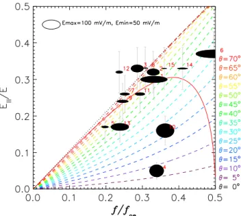 Figure 3. Dependence of observed ratio E ∥ ∕ | E | on f ∕f ce for events listed in Table 1