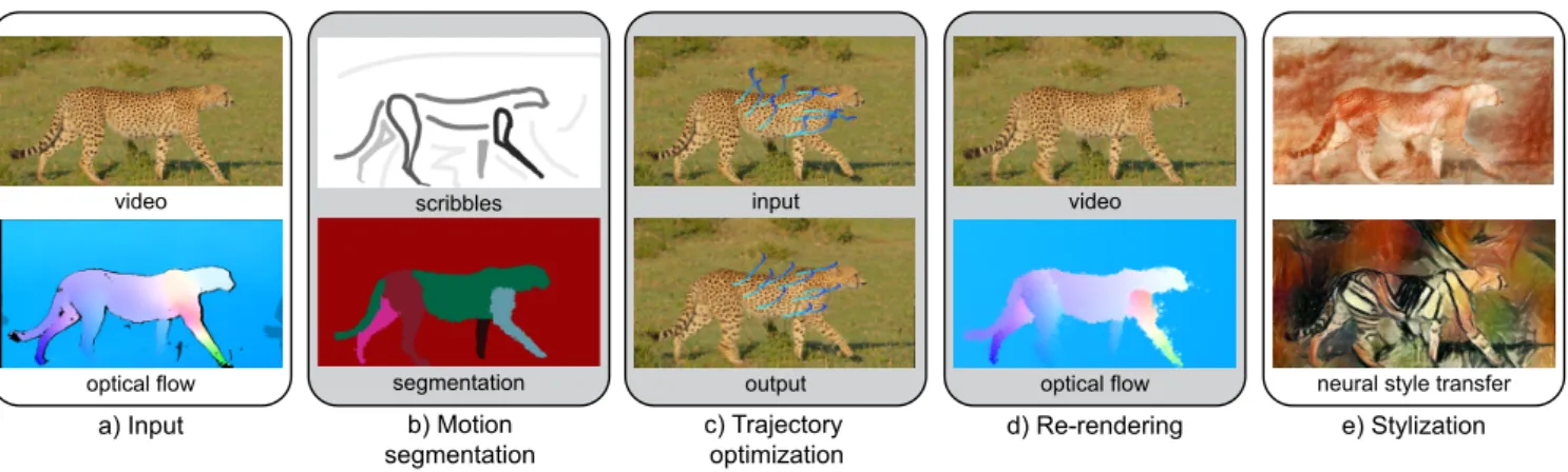 Figure 2: Overview of our method. Given an input video and its optical flow (a), we first employ interactive segmentation to decompose the video into parts that approximately move rigidly (b)