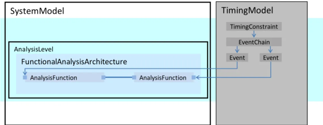 Figure 3. Event Chain with associated timing constraint. 
