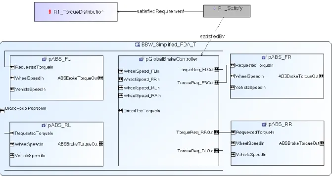 Figure 7. Diagram of the simplified BBW model in figure 6, with an additional requirement