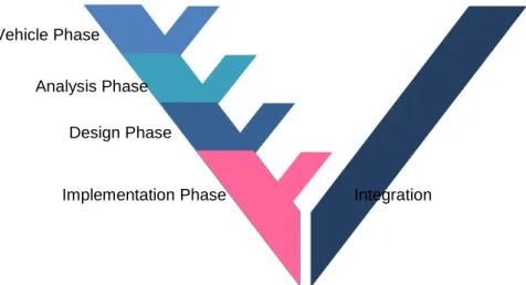 Figure 8. The typical basic structure of automotive system development according to the V-model