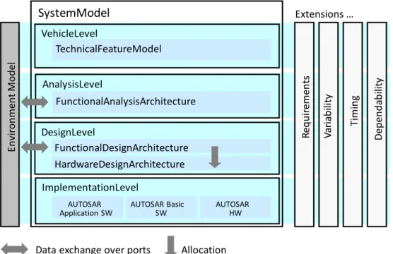 Figure  1.  The  EAST-ADL’s  breakdown  in  abstraction  levels  (vertically)  and  in  core,  environment and extensions (horizontally)