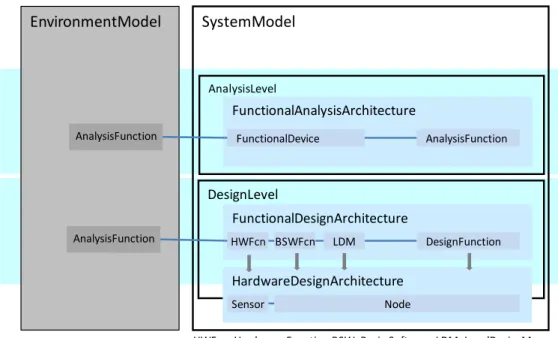 Figure 2. Functional decomposition in EAST-ADL on Analysis Level and Design Level. 
