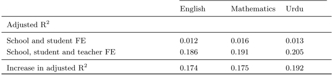 Table 4: Variance Decomposition : variance accounted for by teacher fixed effects