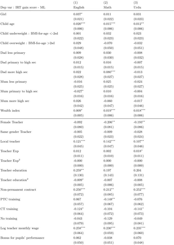 Table 5: Gain model with school fixed-effects