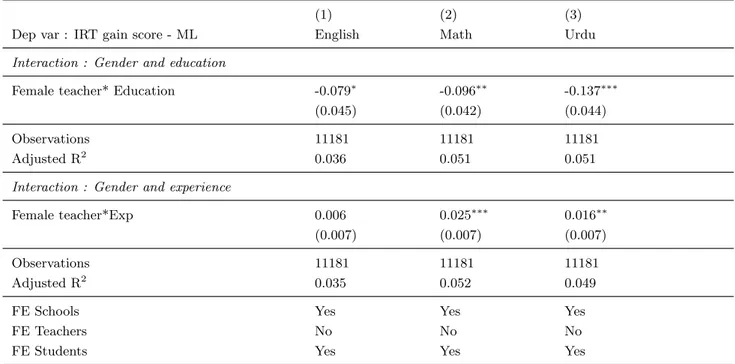 Table 7: Gain model - Interactions teacher gender and education/experience