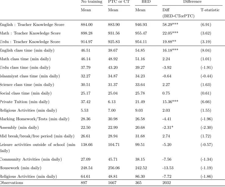 Table 8: Time allocation of teachers and knowledge by training programs