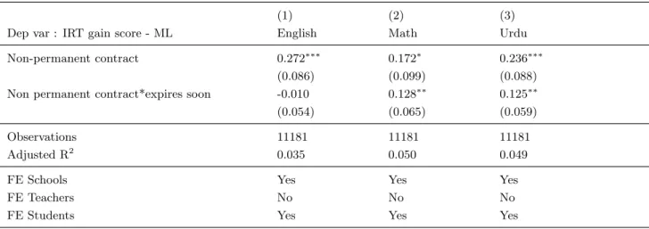 Table 9: Gain model - effect of end of the contract