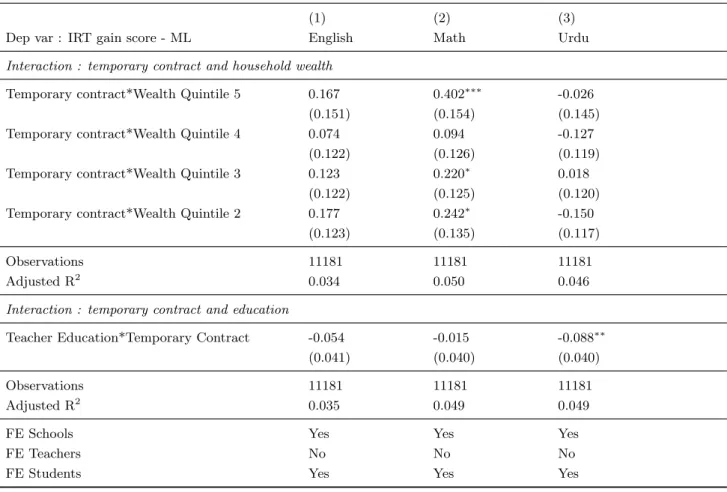 Table 12: Gain model - Interaction teacher contract and wealth/teacher education