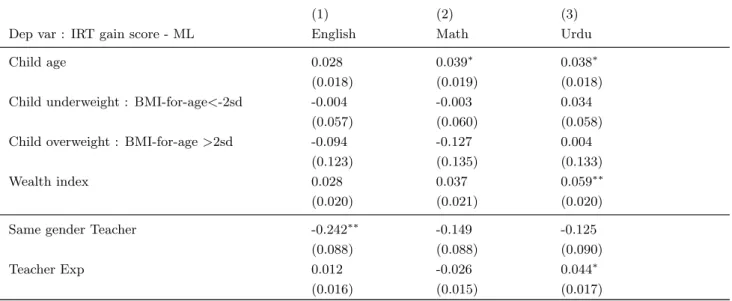 Table 14: Gain model with teacher fixed effects