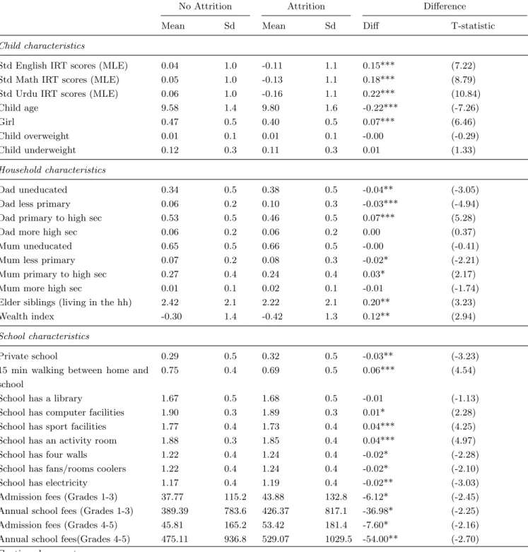 Table B1: Attrition: descriptive statistics