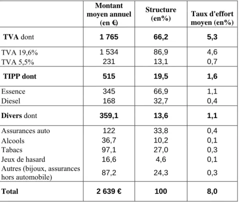 Tableau 8. La structure de la fiscalité indirecte sur les ménages en 2001 