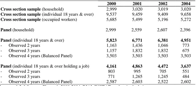 Table 3. The panel structure of the 1-2-3 Surveys 2000, 2001, 2002 and 2004 