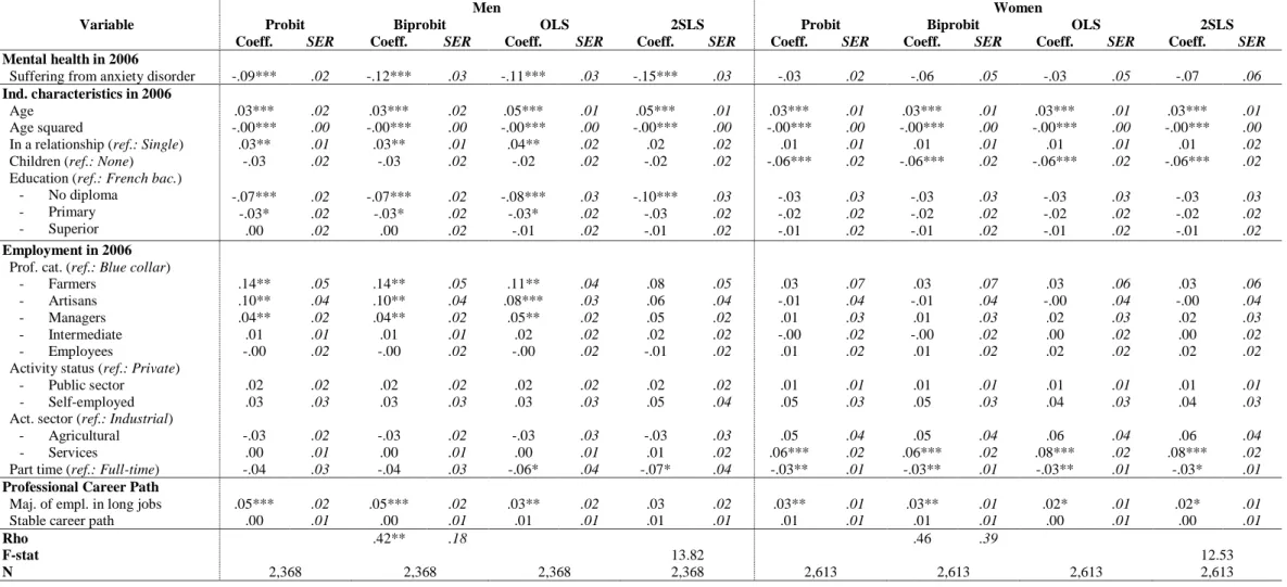 Table 2: Effect of anxiety disorders on the estimated probability of employment in 2010 