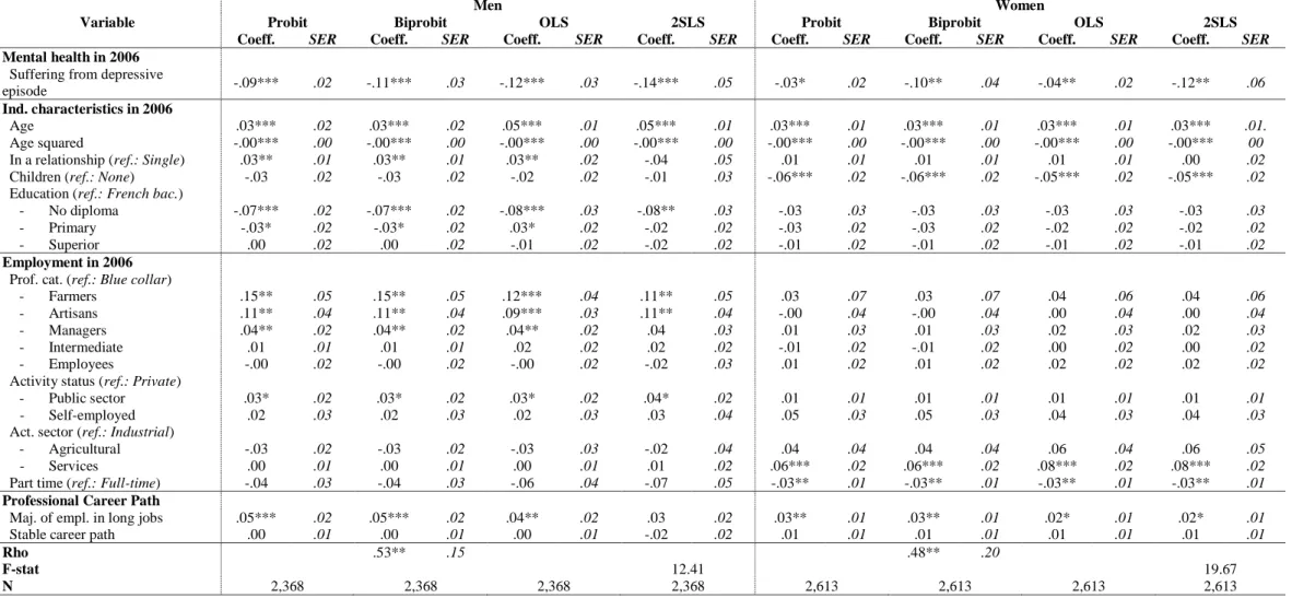 Table 3: Effect of depressive episodes on the estimated probability of employment in 2010 